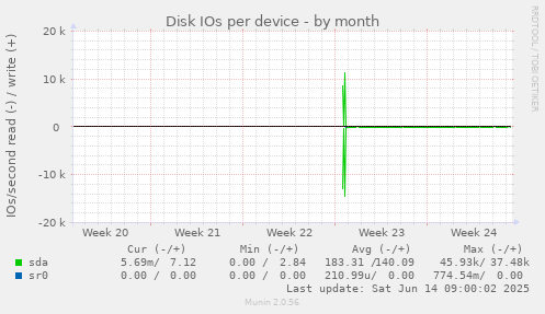 Disk IOs per device