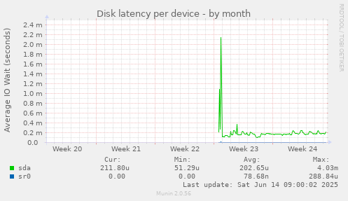 Disk latency per device