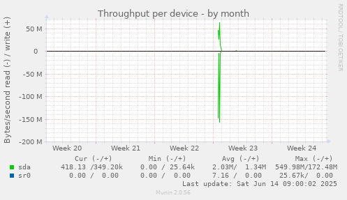 Throughput per device