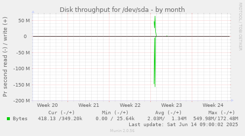 Disk throughput for /dev/sda
