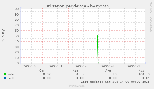 Utilization per device